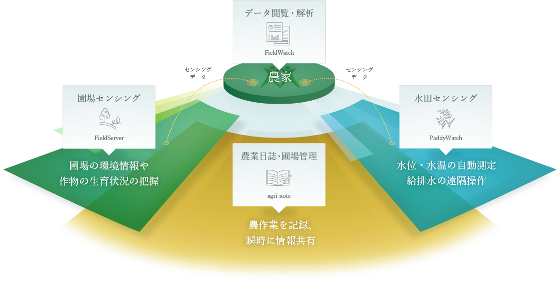 FieldWatch：データ閲覧 農家 FieldServer：フィールドモニタリング 圃場の環境情報や作物の生育状況の把握 agri-note：農業日誌・圃場管理 農作業を記録、瞬時に情報共有 PaddyWatch：水質管理給排水の遠隔操作