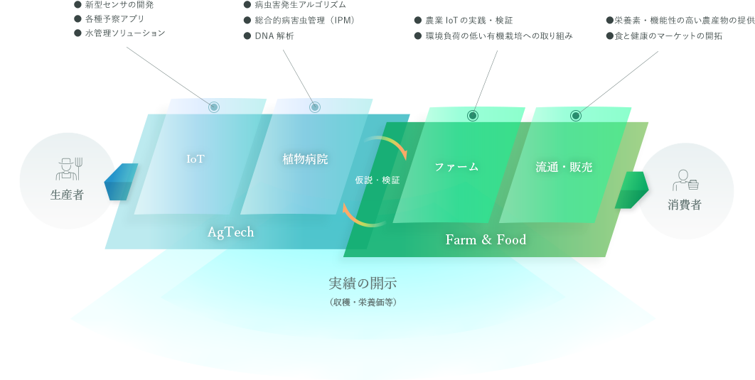 ベジタリアメソッドの社会実装による、新しい農業のかたちの実現