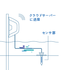 センサリング技術+天候予測