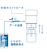 ロボット技術