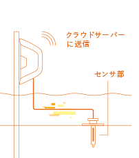 センサリング技術+天候予測