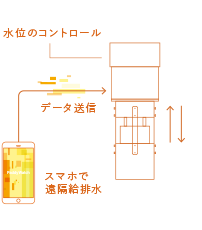 ロボット技術